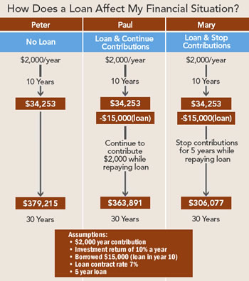 Loan Chart